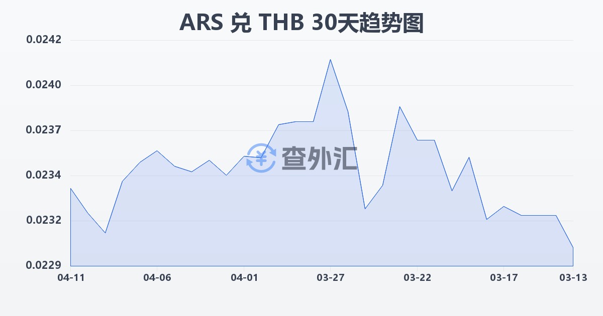 阿根廷比索兑泰铢(ARS/THB)近30天汇率走势图