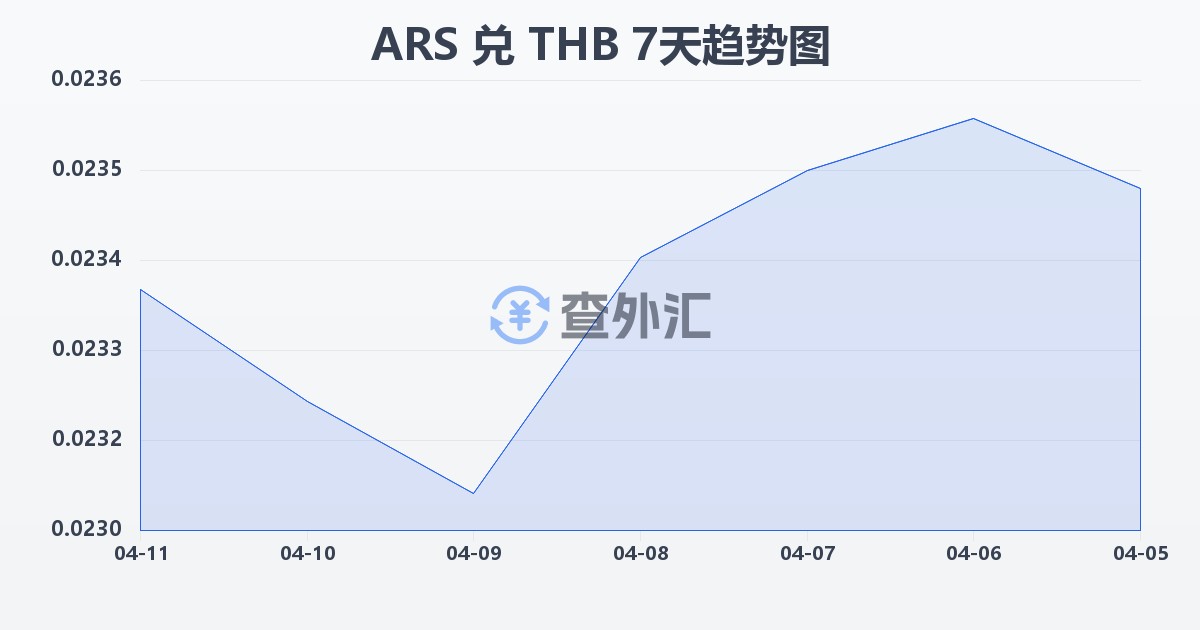 阿根廷比索兑泰铢(ARS/THB)近7天汇率走势图