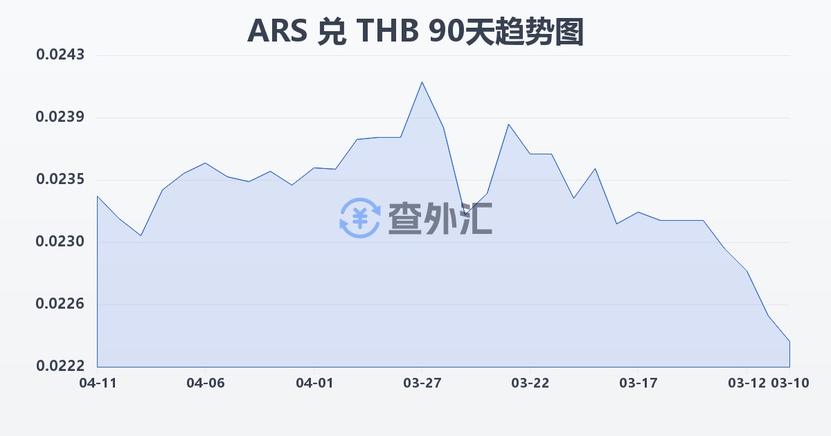 阿根廷比索兑泰铢(ARS/THB)近90天汇率走势图