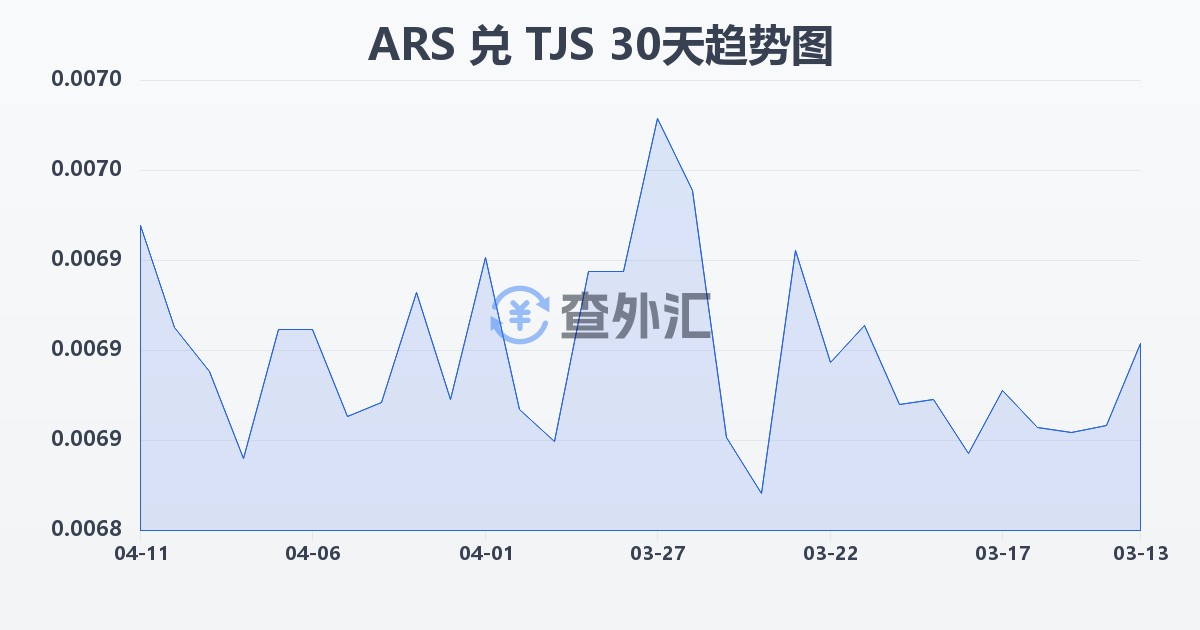 阿根廷比索兑塔吉克斯坦索莫尼(ARS/TJS)近30天汇率走势图