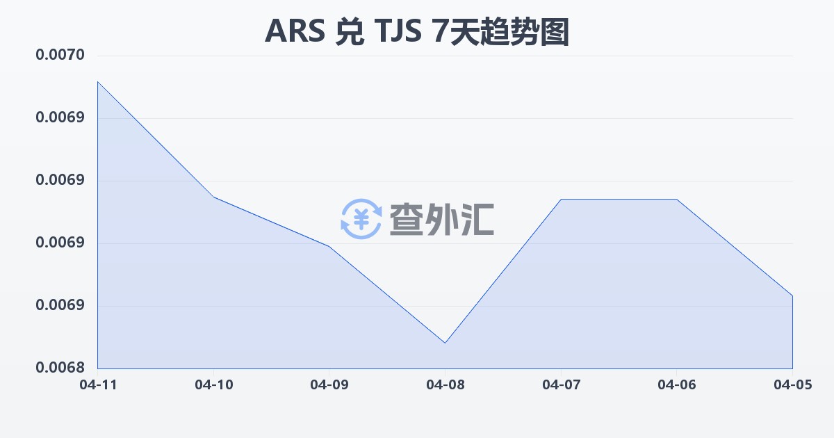 阿根廷比索兑塔吉克斯坦索莫尼(ARS/TJS)近7天汇率走势图