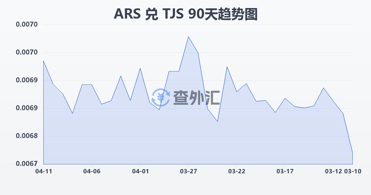 阿根廷比索兑塔吉克斯坦索莫尼(ARS/TJS)近90天汇率走势图