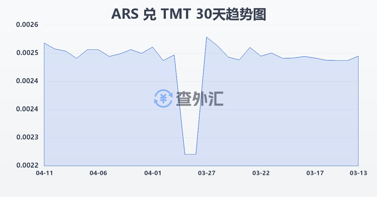 阿根廷比索兑土库曼斯坦马纳特(ARS/TMT)近30天汇率走势图