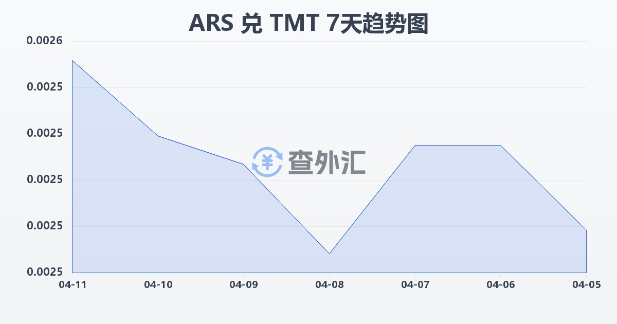 阿根廷比索兑土库曼斯坦马纳特(ARS/TMT)近7天汇率走势图