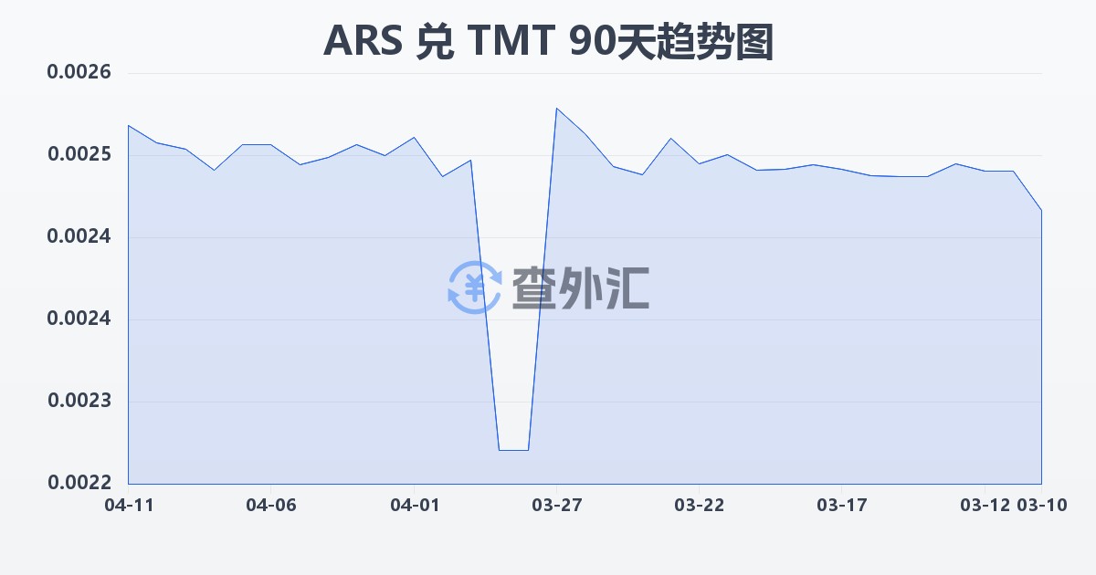 阿根廷比索兑土库曼斯坦马纳特(ARS/TMT)近90天汇率走势图