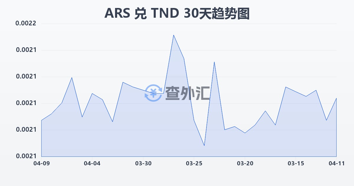 阿根廷比索兑突尼斯第纳尔(ARS/TND)近30天汇率走势图