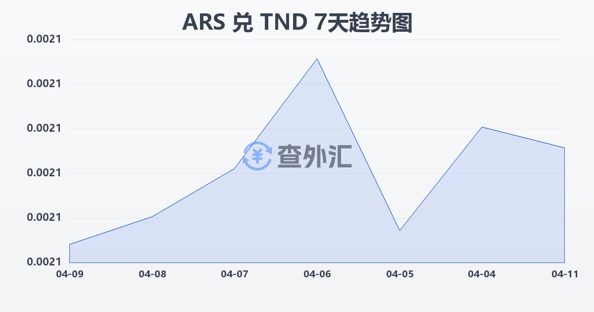 阿根廷比索兑突尼斯第纳尔(ARS/TND)近7天汇率走势图