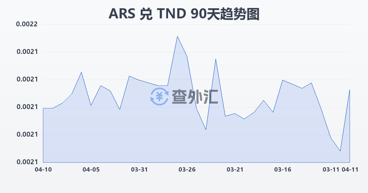 阿根廷比索兑突尼斯第纳尔(ARS/TND)近90天汇率走势图