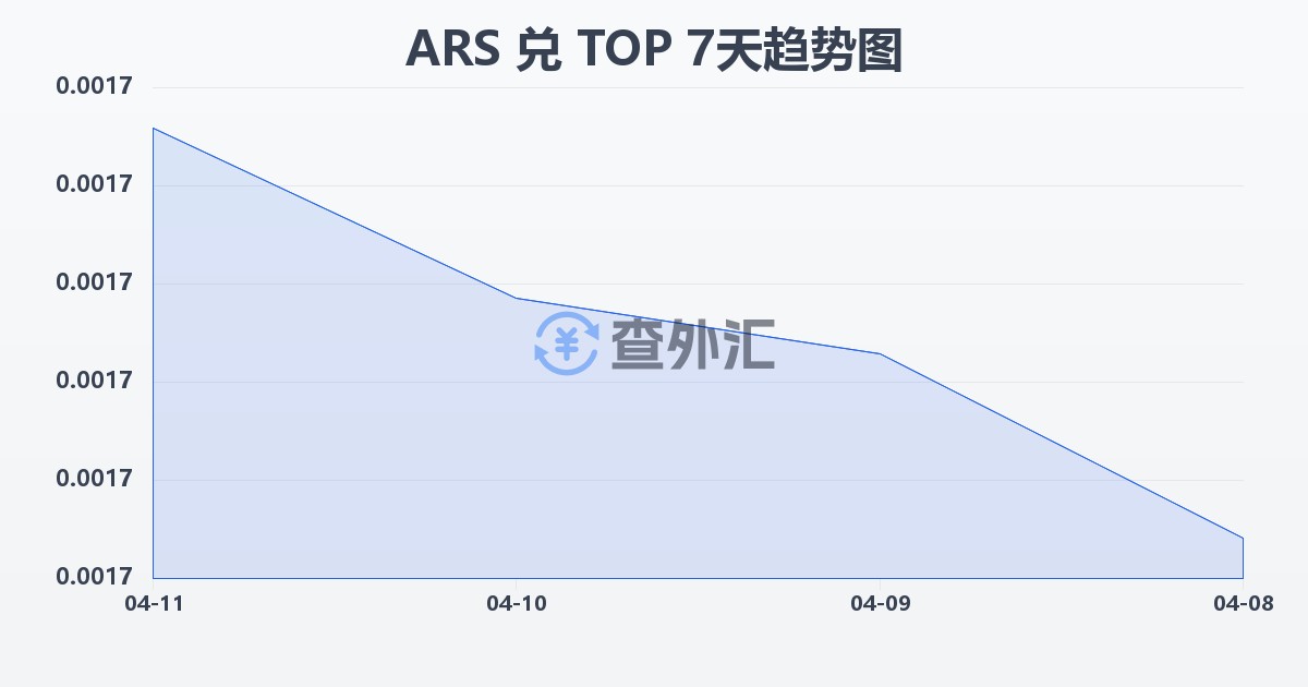阿根廷比索兑汤加潘加(ARS/TOP)近7天汇率走势图