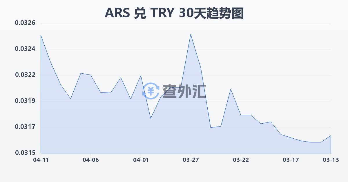 阿根廷比索兑土耳其里拉(ARS/TRY)近30天汇率走势图