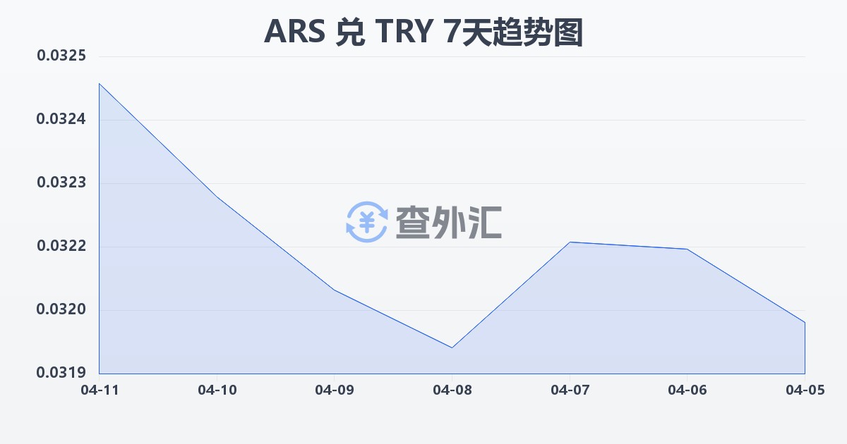 阿根廷比索兑土耳其里拉(ARS/TRY)近7天汇率走势图