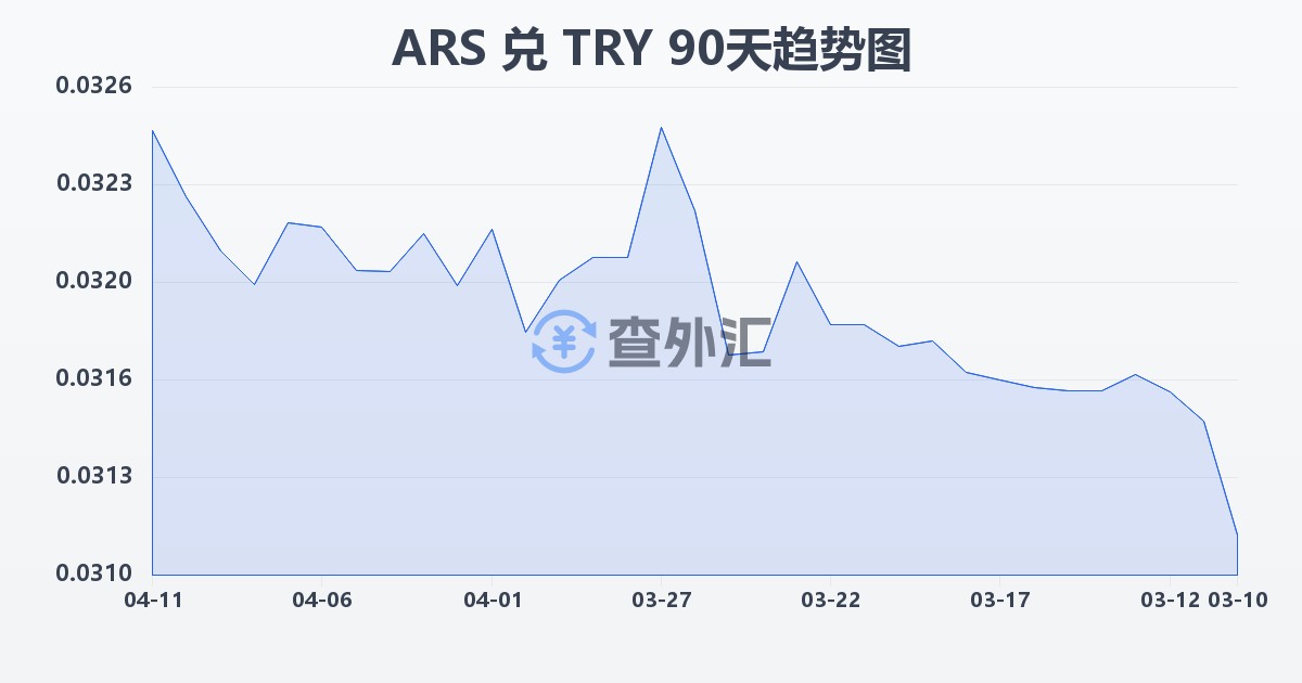 阿根廷比索兑土耳其里拉(ARS/TRY)近90天汇率走势图