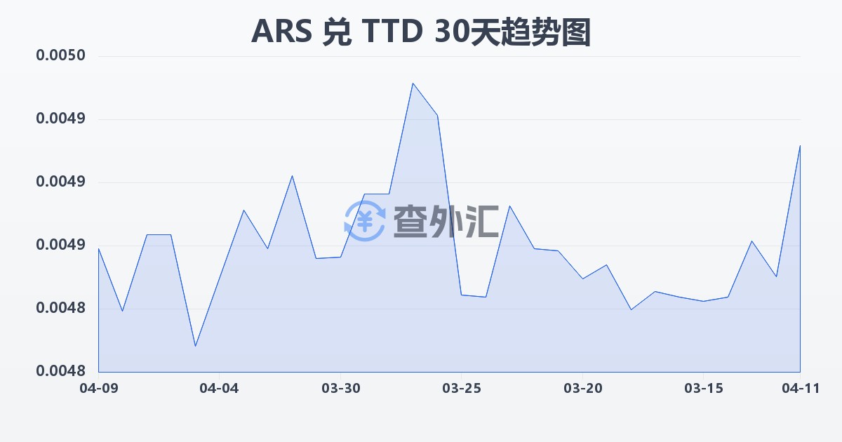 阿根廷比索兑特立尼达和多巴哥元(ARS/TTD)近30天汇率走势图