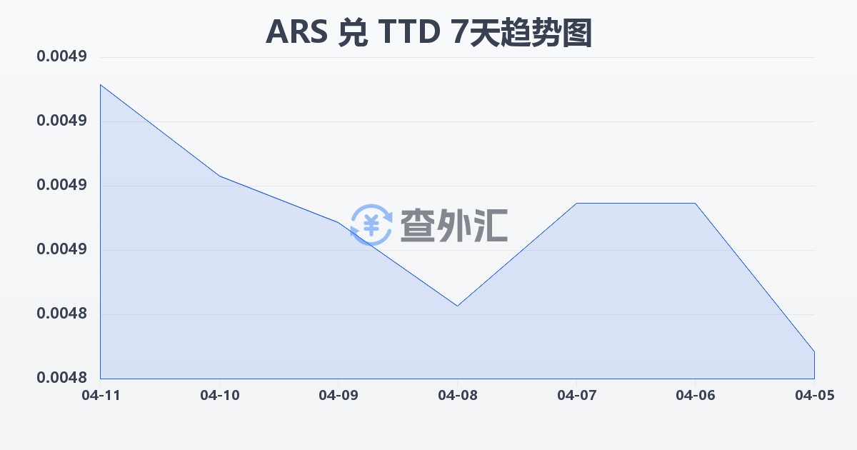 阿根廷比索兑特立尼达和多巴哥元(ARS/TTD)近7天汇率走势图