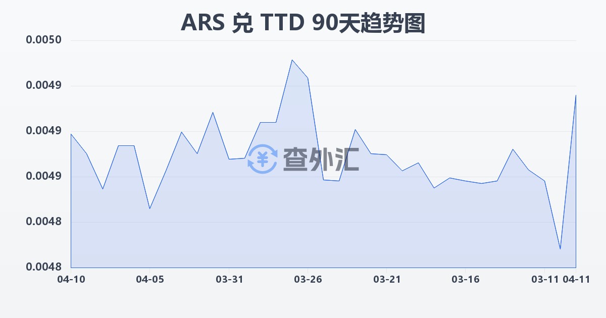 阿根廷比索兑特立尼达和多巴哥元(ARS/TTD)近90天汇率走势图