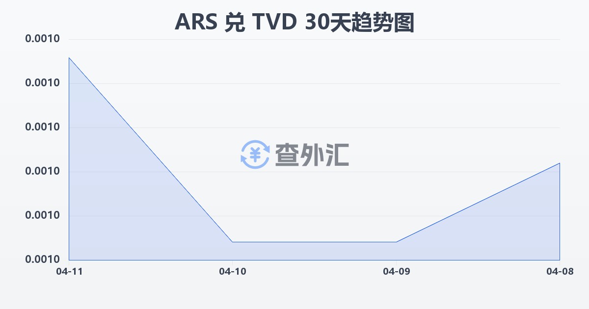 阿根廷比索兑图瓦卢元(ARS/TVD)近30天汇率走势图