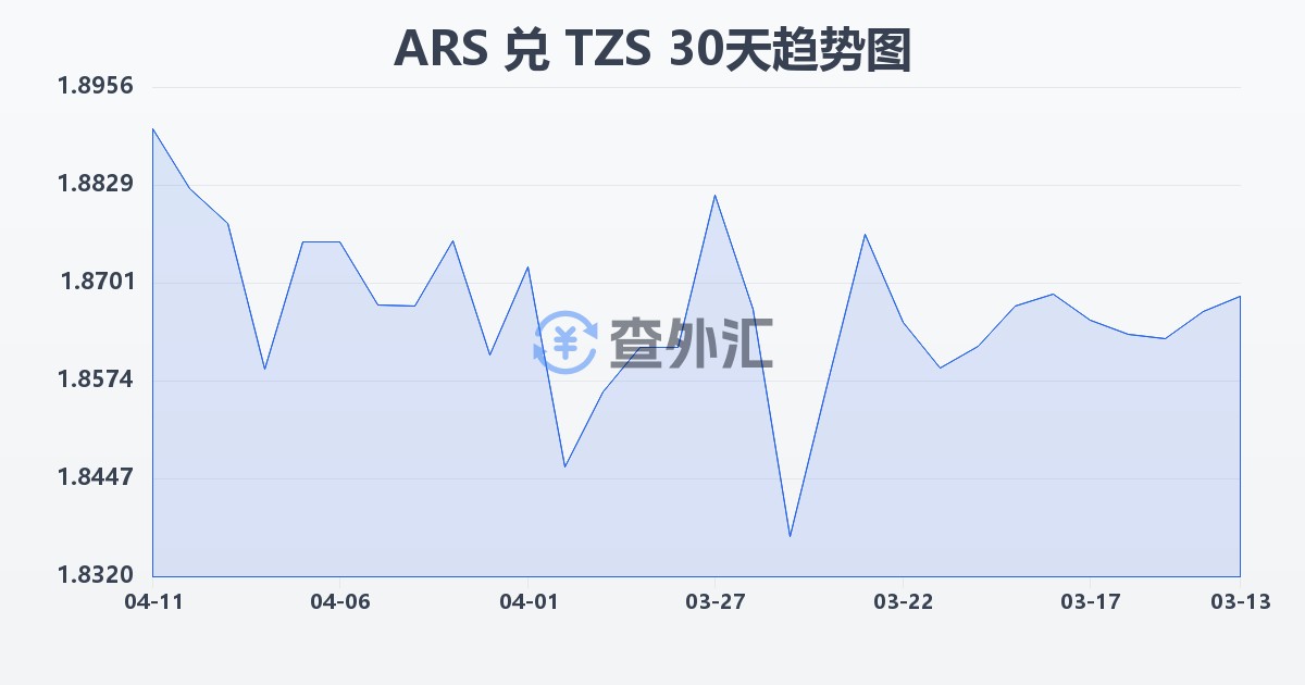 阿根廷比索兑坦桑尼亚先令(ARS/TZS)近30天汇率走势图
