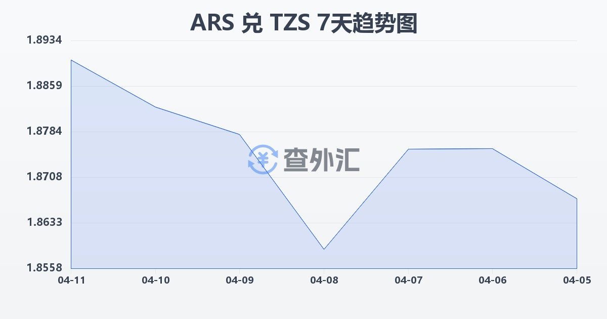阿根廷比索兑坦桑尼亚先令(ARS/TZS)近7天汇率走势图