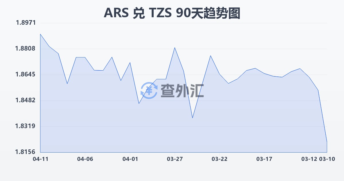 阿根廷比索兑坦桑尼亚先令(ARS/TZS)近90天汇率走势图
