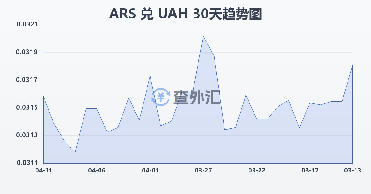 阿根廷比索兑乌克兰格里夫纳(ARS/UAH)近30天汇率走势图