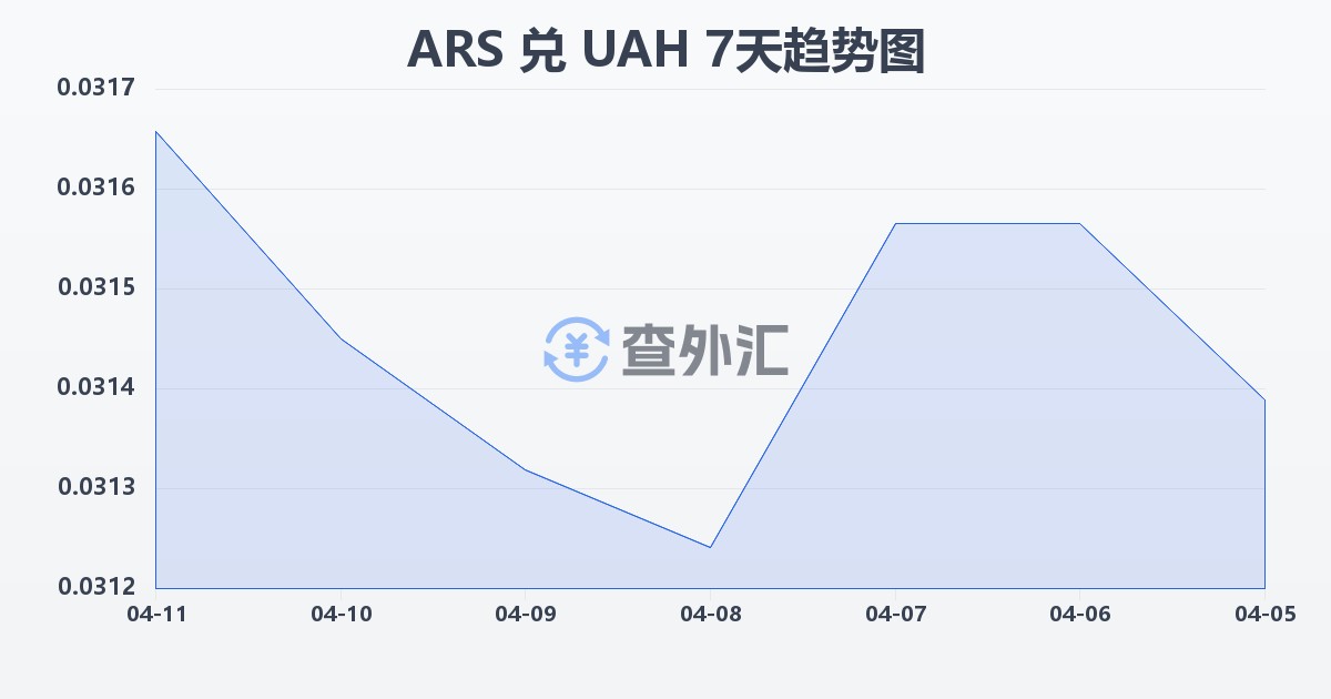 阿根廷比索兑乌克兰格里夫纳(ARS/UAH)近7天汇率走势图