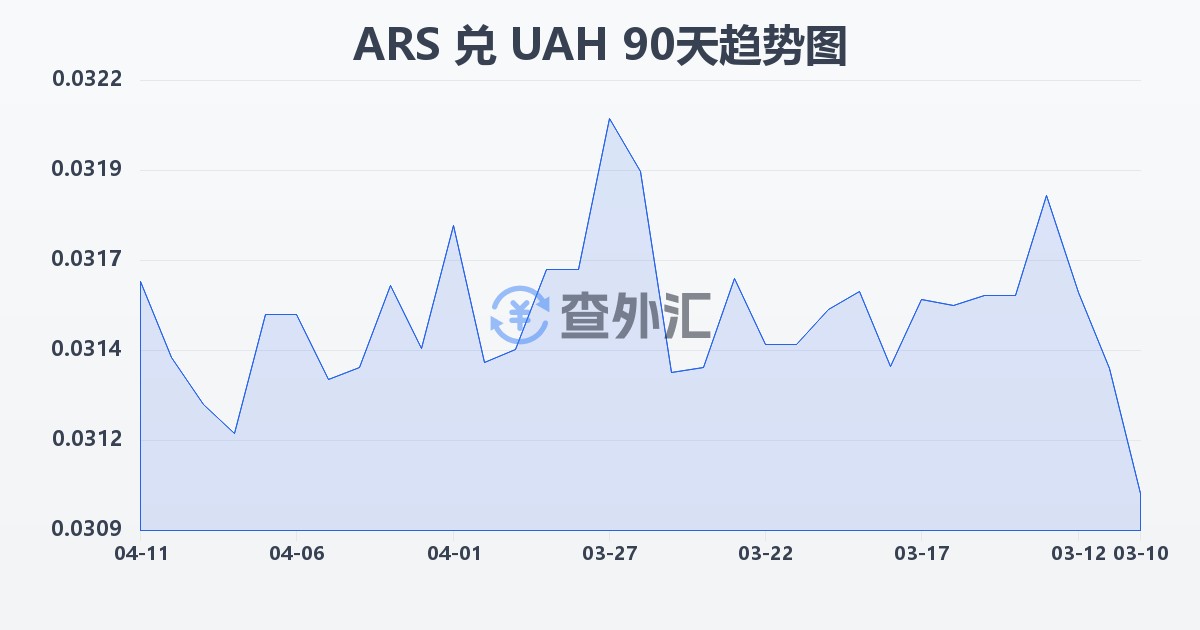 阿根廷比索兑乌克兰格里夫纳(ARS/UAH)近90天汇率走势图