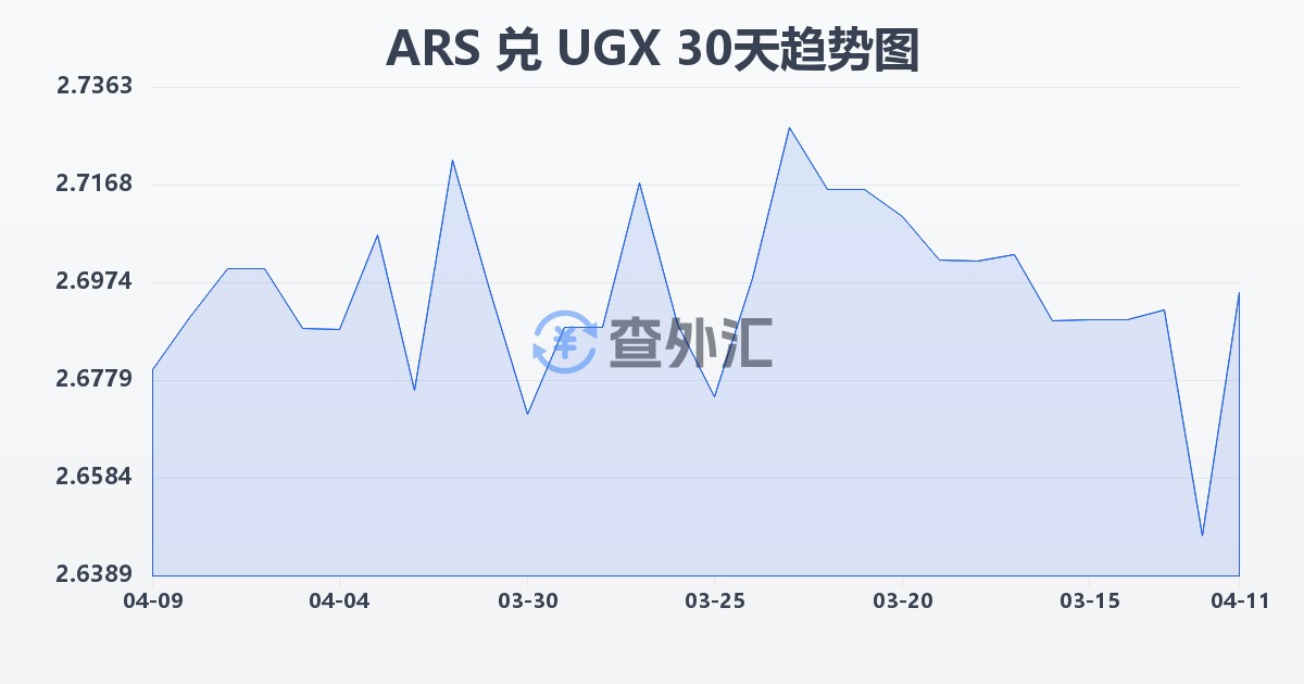 阿根廷比索兑乌干达先令(ARS/UGX)近30天汇率走势图