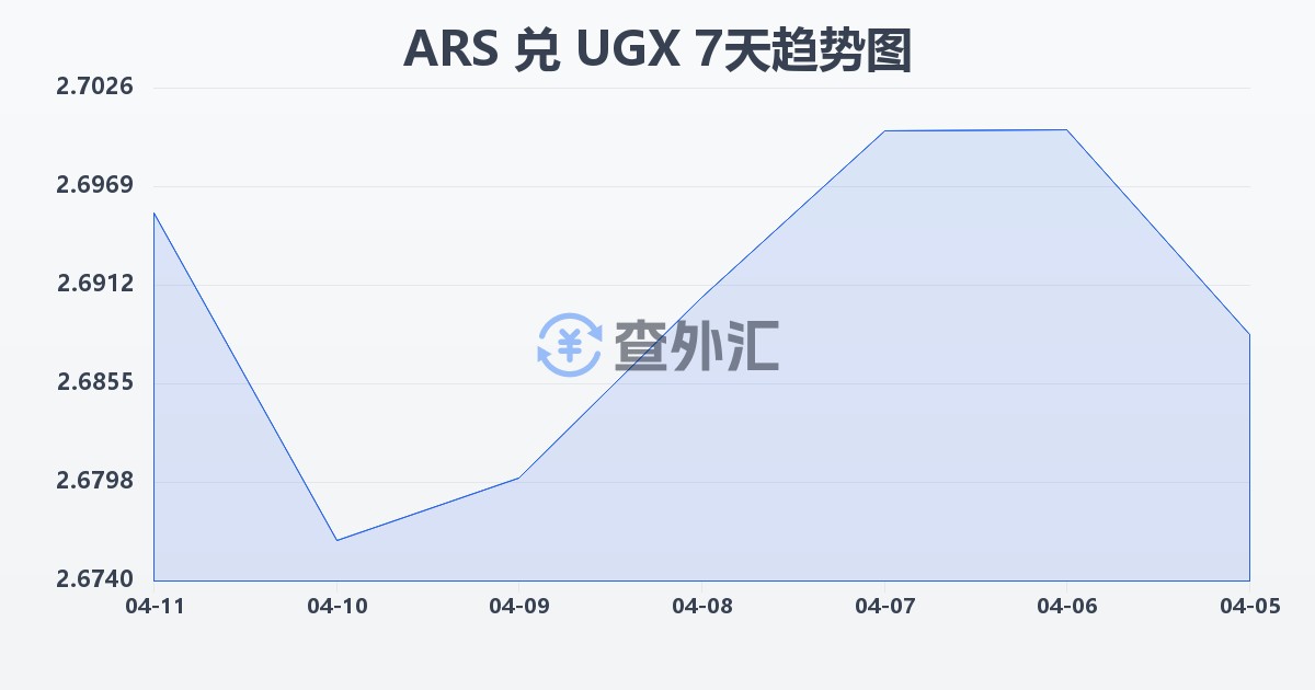 阿根廷比索兑乌干达先令(ARS/UGX)近7天汇率走势图