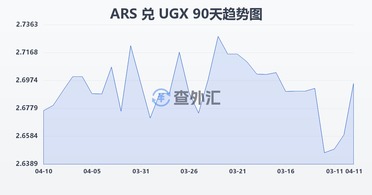 阿根廷比索兑乌干达先令(ARS/UGX)近90天汇率走势图
