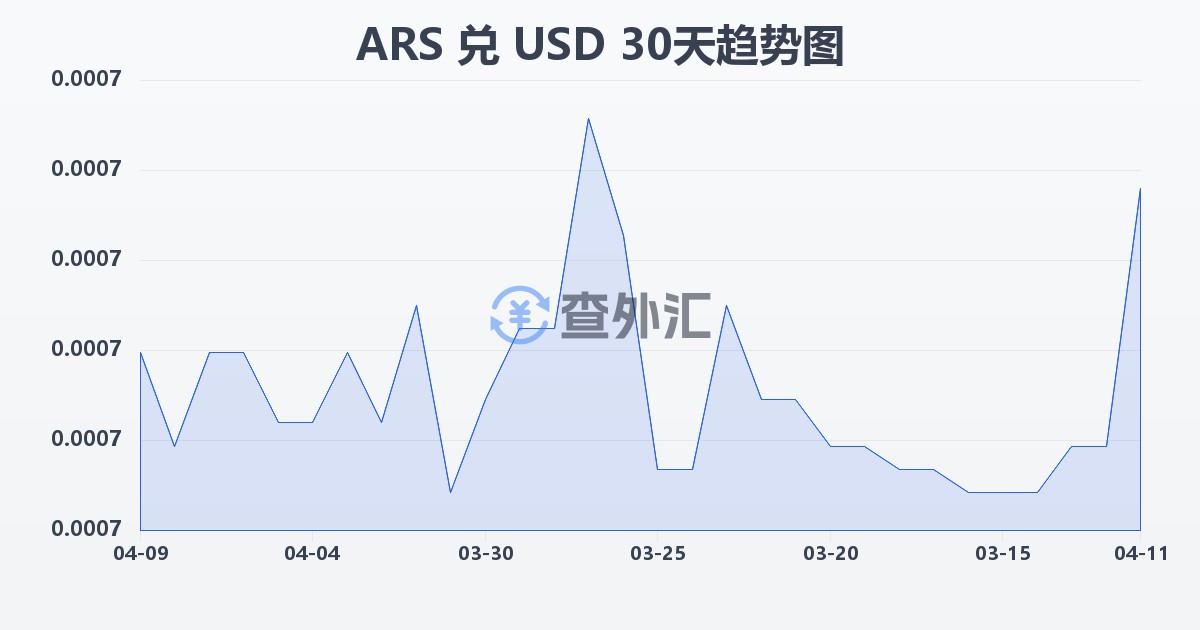 阿根廷比索兑美元(ARS/USD)近30天汇率走势图