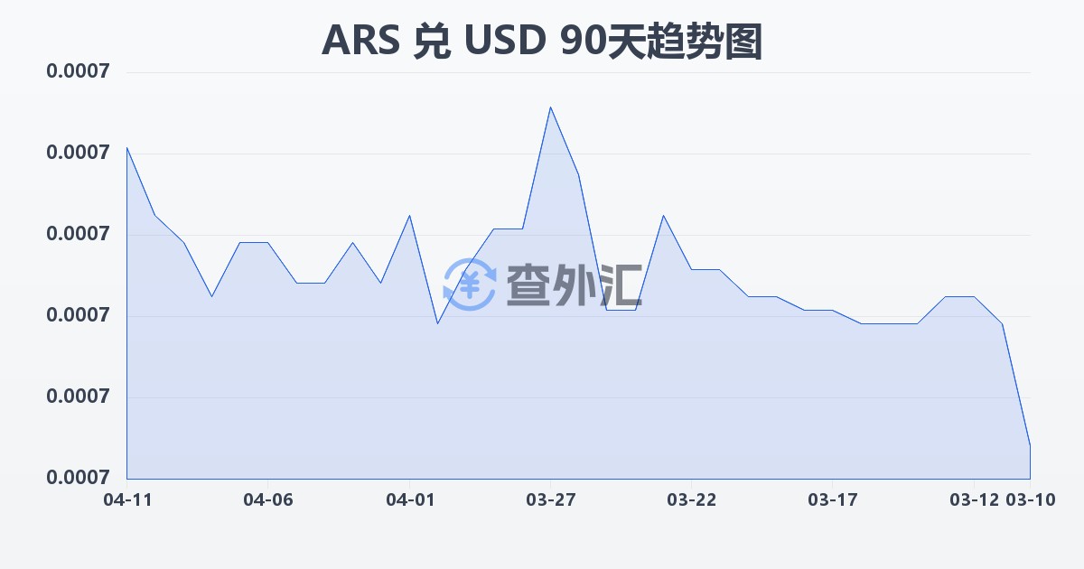 阿根廷比索兑美元(ARS/USD)近90天汇率走势图