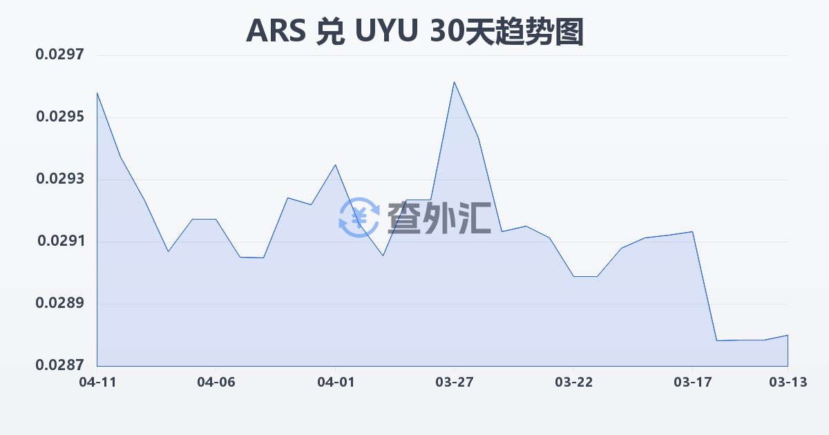 阿根廷比索兑乌拉圭比索(ARS/UYU)近30天汇率走势图