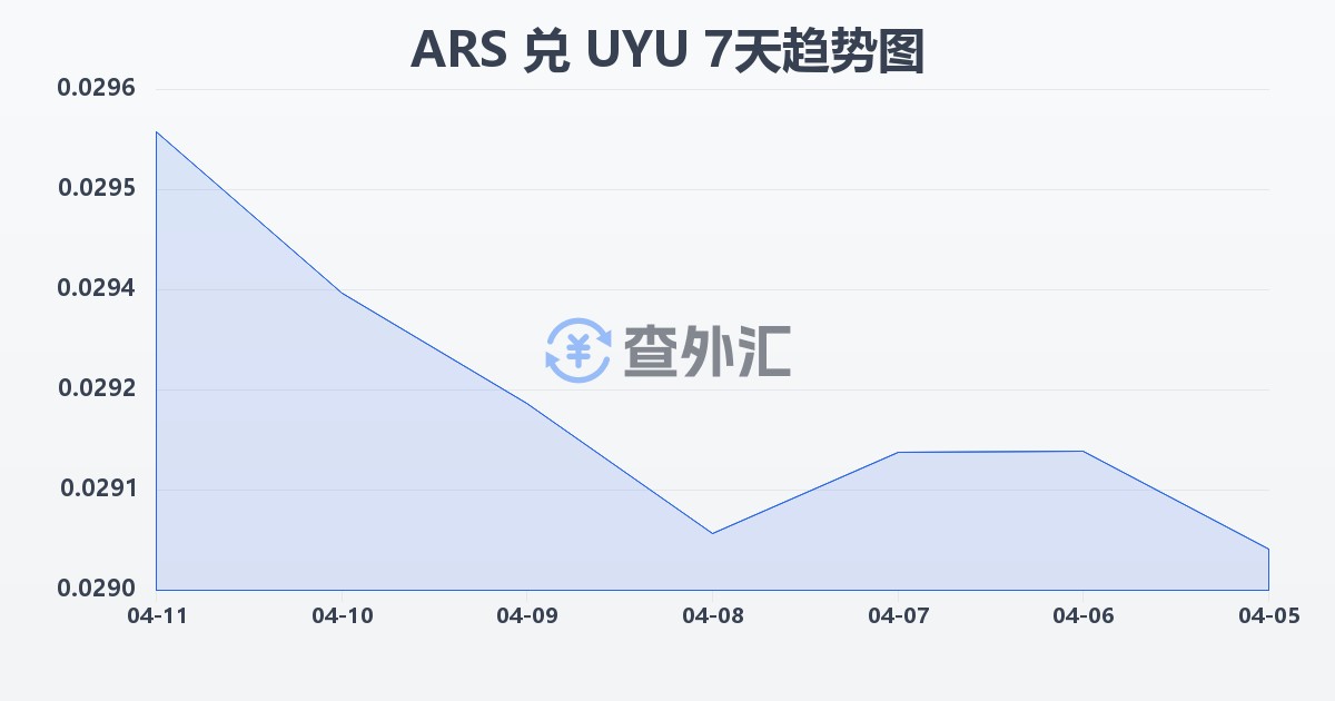 阿根廷比索兑乌拉圭比索(ARS/UYU)近7天汇率走势图