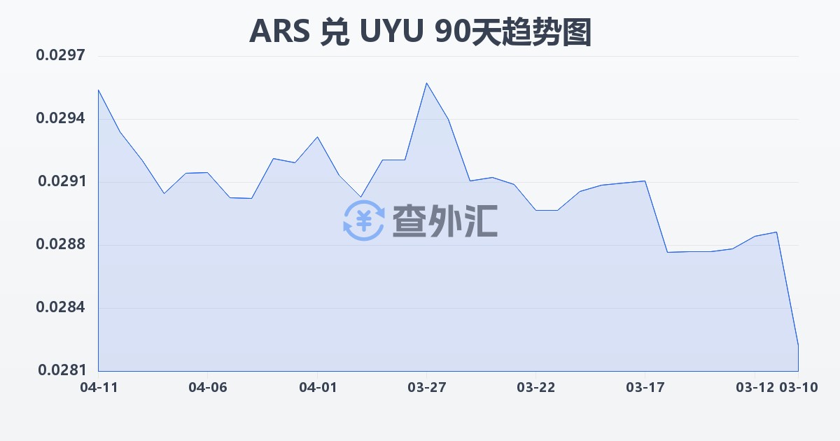 阿根廷比索兑乌拉圭比索(ARS/UYU)近90天汇率走势图