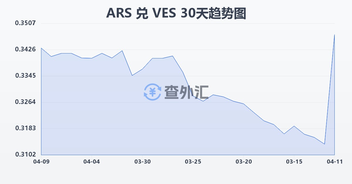 阿根廷比索兑委内瑞拉玻利瓦尔(ARS/VES)近30天汇率走势图