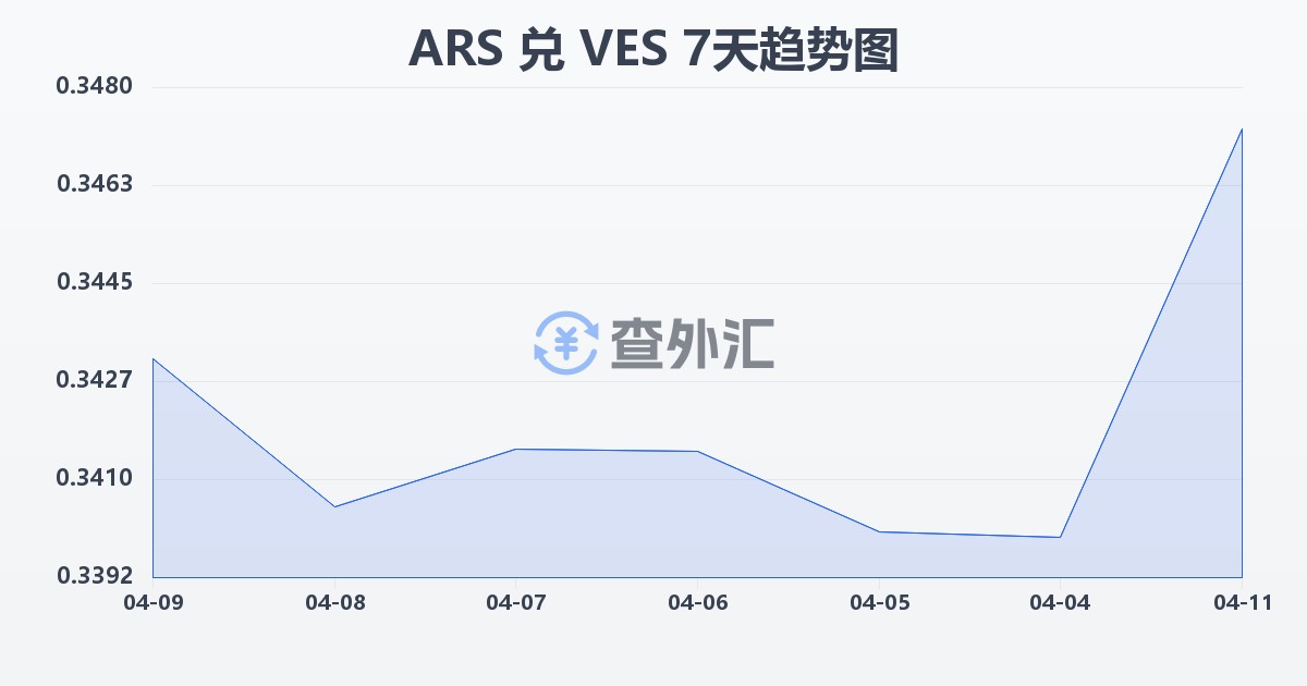 阿根廷比索兑委内瑞拉玻利瓦尔(ARS/VES)近7天汇率走势图