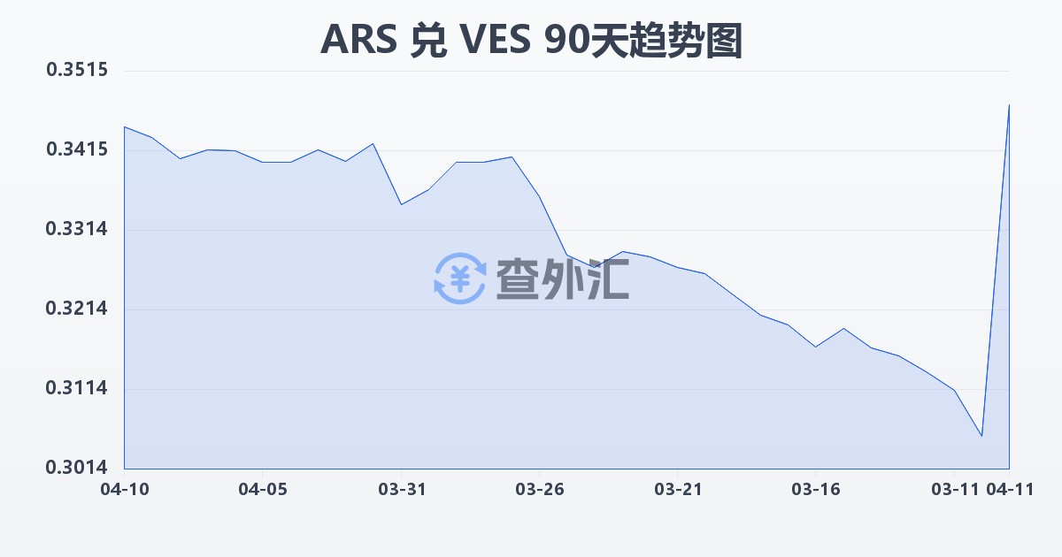阿根廷比索兑委内瑞拉玻利瓦尔(ARS/VES)近90天汇率走势图