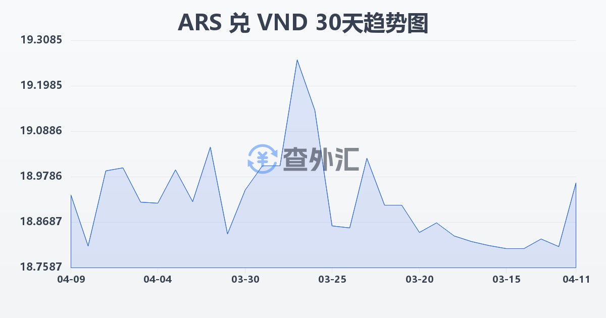 阿根廷比索兑越南盾(ARS/VND)近30天汇率走势图