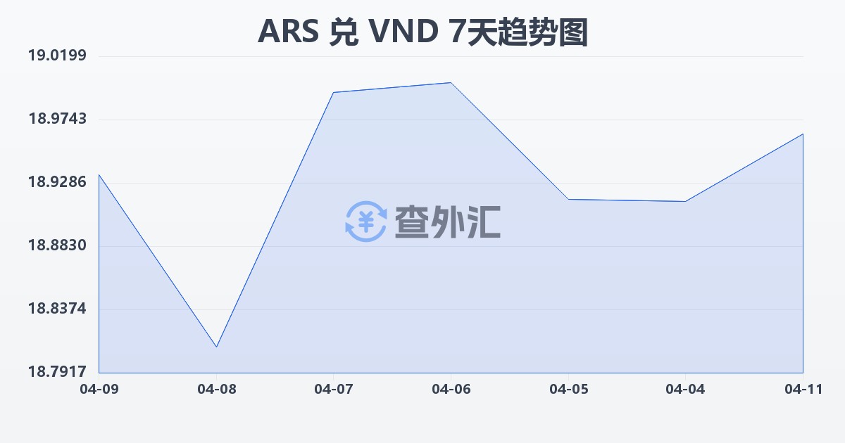 阿根廷比索兑越南盾(ARS/VND)近7天汇率走势图