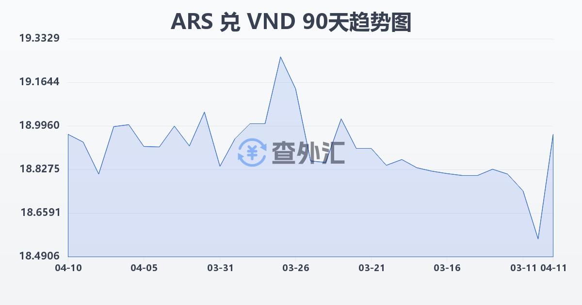阿根廷比索兑越南盾(ARS/VND)近90天汇率走势图