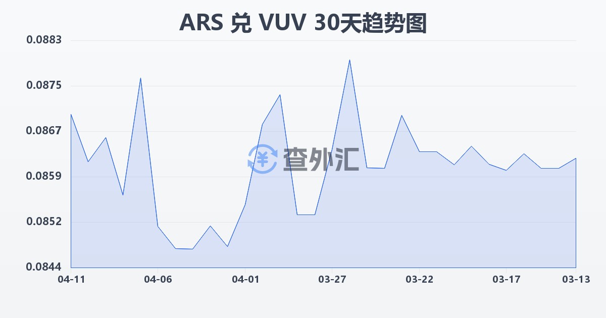 阿根廷比索兑瓦努阿图瓦图(ARS/VUV)近30天汇率走势图