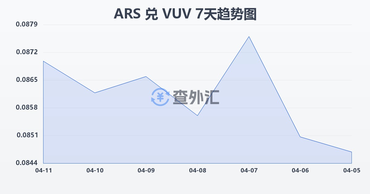 阿根廷比索兑瓦努阿图瓦图(ARS/VUV)近7天汇率走势图