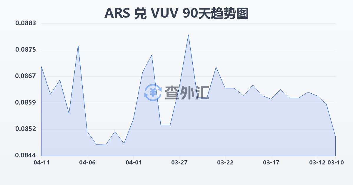 阿根廷比索兑瓦努阿图瓦图(ARS/VUV)近90天汇率走势图