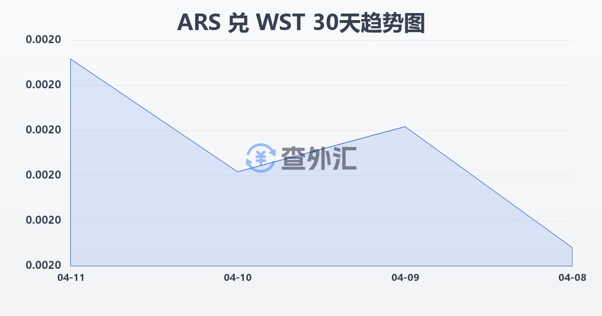 阿根廷比索兑萨摩亚塔拉(ARS/WST)近30天汇率走势图