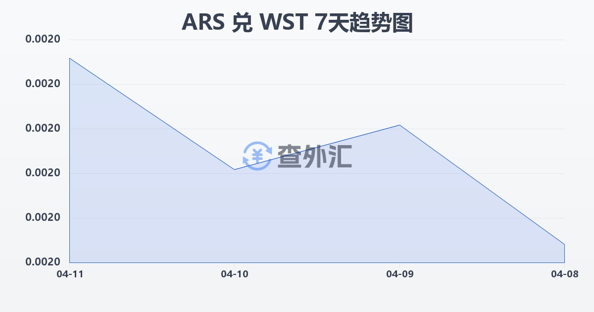 阿根廷比索兑萨摩亚塔拉(ARS/WST)近7天汇率走势图