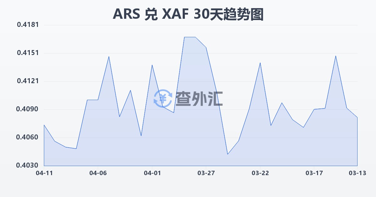 阿根廷比索兑中非法郎(ARS/XAF)近30天汇率走势图