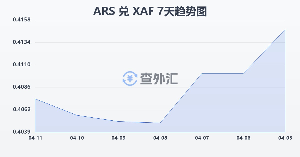阿根廷比索兑中非法郎(ARS/XAF)近7天汇率走势图
