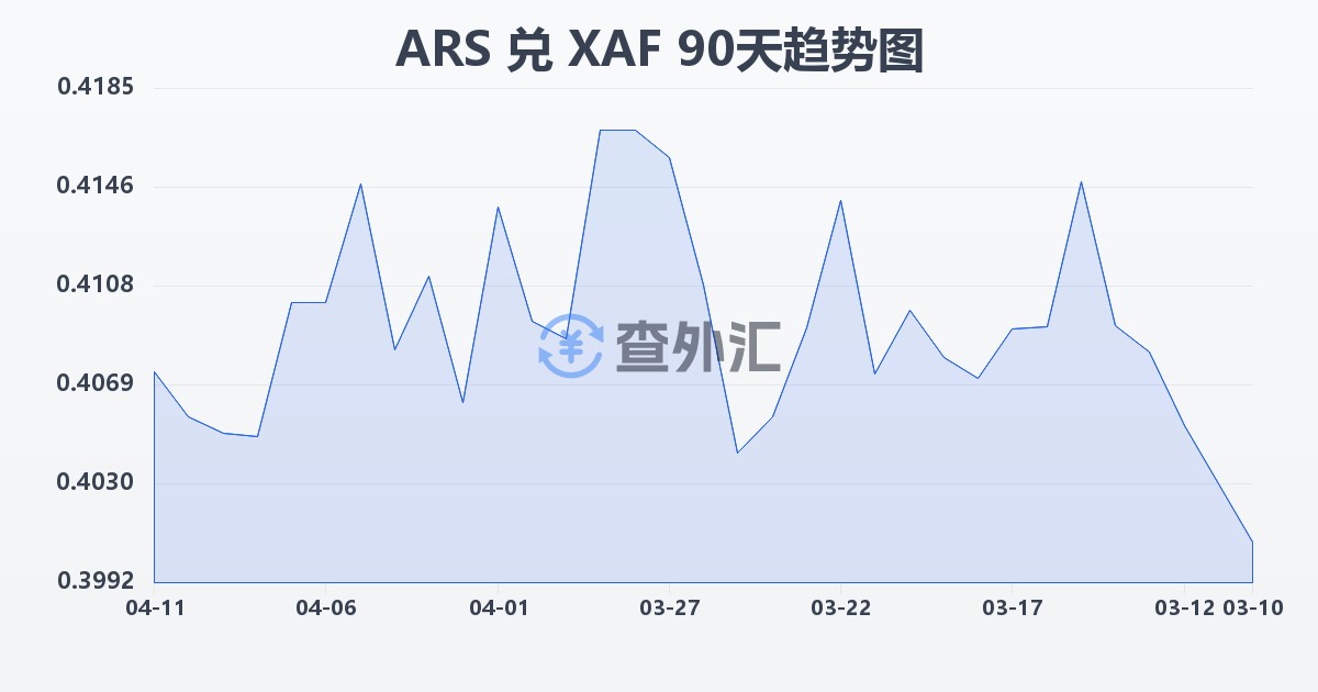 阿根廷比索兑中非法郎(ARS/XAF)近90天汇率走势图