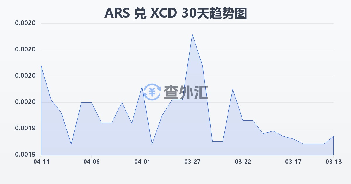阿根廷比索兑东加勒比元(ARS/XCD)近30天汇率走势图