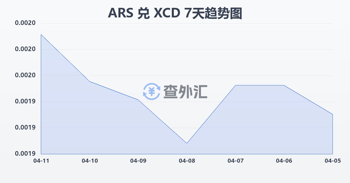 阿根廷比索兑东加勒比元(ARS/XCD)近7天汇率走势图